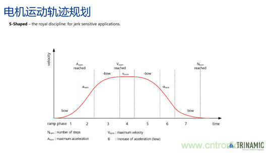 從TRINAMIC電機控制技術(shù)看發(fā)展趨勢 從TRINAMIC電機控制技術(shù)看發(fā)展趨勢