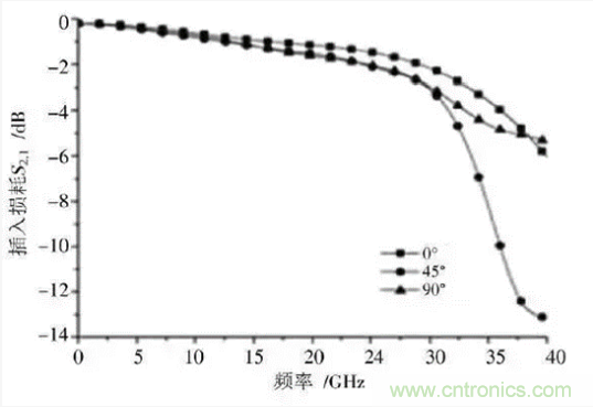 BGA封裝與PCB差分互連結構的設計與優化 BGA封裝與PCB差分互連結構的設計與優化