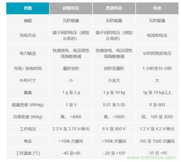 備用電源的儲存介質選擇電容還是電池呢? 備用電源的儲存介質選擇電容還是電池呢?