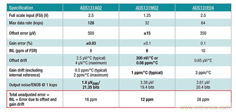 如何設計準確的直流電源? 如何設計準確的直流電源?