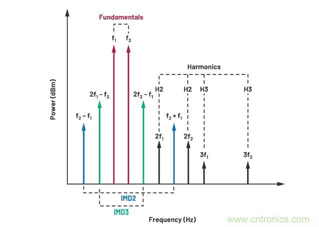 走進RF信號鏈，ADI帶你深入理解其特性和性能指標