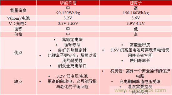 對于緊急呼叫系統,磷酸鐵鋰和鋰離子電池哪個效果更佳?