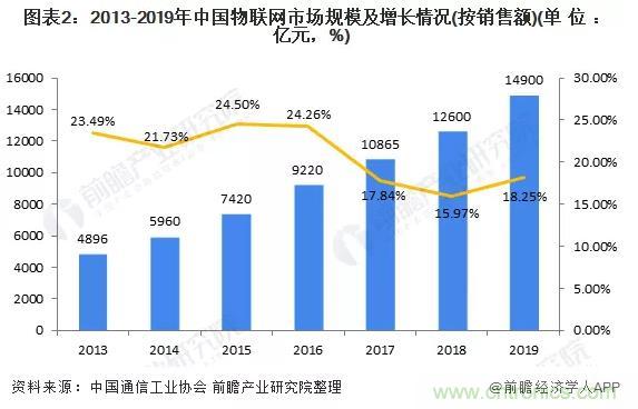 1000+IoT企業業績高速增長,他們都做了同一件事! 1000+IoT企業業績高速增長,他們都做了同一件事!