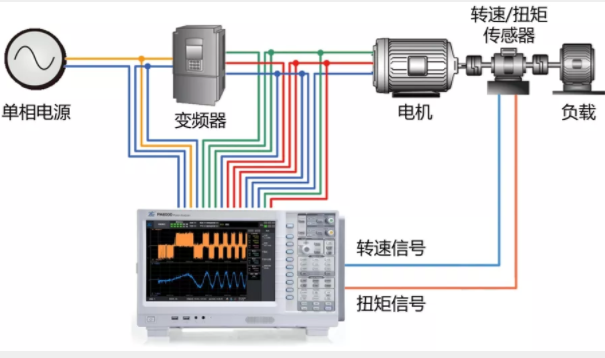 驅(qū)動(dòng)未來，如何對電機(jī)運(yùn)行異常做分析與定位？