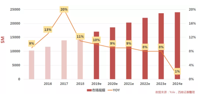 汽車、手機、安防之后,誰將成為CMOS圖像傳感器的第四“戰(zhàn)場”?