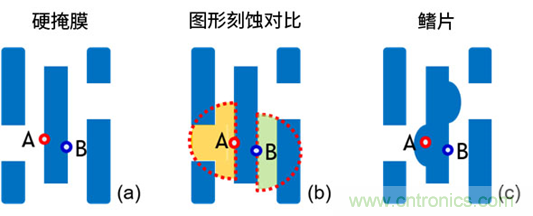 微結(jié)構(gòu)不均勻性(負(fù)載效應(yīng))及其對器件性能的影響:對先進DRAM工藝中有源區(qū)形狀扭曲的研究 微結(jié)構(gòu)不均勻性(負(fù)載效應(yīng))及其對器件性能的影響:對先進DRAM工藝中有源區(qū)形狀扭曲的研究