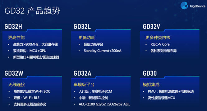 GD32以廣泛布局推進價值主張，為MCU生態加冕！