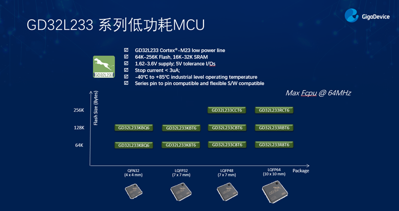 GD32以廣泛布局推進價值主張，為MCU生態加冕！