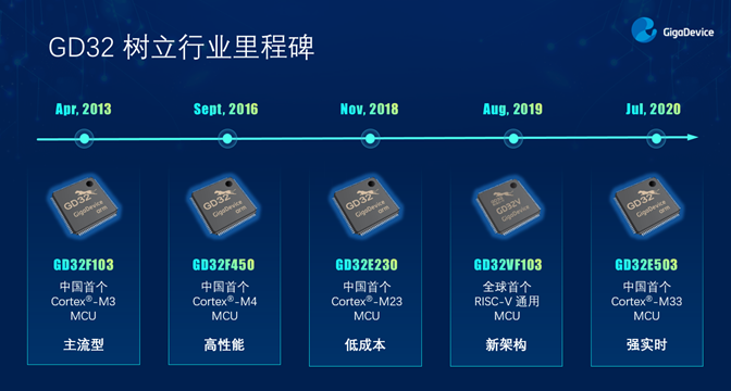 GD32以廣泛布局推進價值主張，為MCU生態加冕！