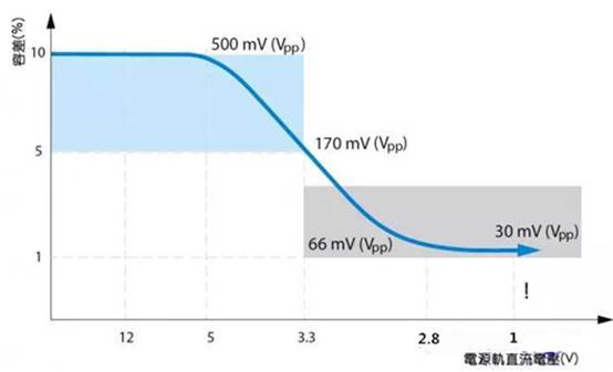 如何利用示波器精確測量電源完整性？
