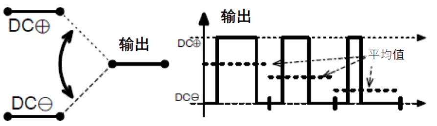 三相功率因數(shù)校正(PFC)系統(tǒng)（或也稱為有源整流或有源前端系統(tǒng)）正引起極大的關(guān)注，近年來(lái)需求急劇增加。之前我們介紹了三相功率因數(shù)校正系統(tǒng)的優(yōu)點(diǎn)。本文為系列文章的第二部分，將主要介紹設(shè)計(jì)三相PFC時(shí)的注意事項(xiàng)。  在設(shè)計(jì)三相PFC時(shí)應(yīng)該考慮哪些關(guān)鍵方面？  對(duì)于三相PFC，有多種拓?fù)浣Y(jié)構(gòu)，具體可根據(jù)應(yīng)用要求而定。不同的應(yīng)用在功率流方向、尺寸、效率、環(huán)境條件和成本限制等參數(shù)方面會(huì)有所不同。在實(shí)施三相PFC系統(tǒng)時(shí)，設(shè)計(jì)人員應(yīng)考慮幾個(gè)注意事項(xiàng)。以下是一些尤其需要注意的事項(xiàng)：  單極還是雙極（兩電平或三電平） 調(diào)制方案 開(kāi)關(guān)頻率vs功率器件 熱管理和損耗管理 雙向傳輸和輸出方向優(yōu)化 拓?fù)浣Y(jié)構(gòu) 這些方面都會(huì)影響我們系統(tǒng)的結(jié)果和整體性能，因此它們對(duì)于滿足應(yīng)用的要求至關(guān)重要。在下面的討論中，我們假設(shè)輸入電壓為三相400VAC（EU）或480VAC（USA）。  單極或雙極（兩電平或三電平）  第一個(gè)關(guān)鍵決定是使用兩電平還是三電平拓?fù)浣Y(jié)構(gòu)。這對(duì)效率有很大影響，主要包括開(kāi)關(guān)和二極管中的開(kāi)關(guān)損耗、電感器中的高頻損耗，以及EMI。這還會(huì)極大影響拓?fù)浣Y(jié)構(gòu)，因?yàn)椴⒎撬型負(fù)浣Y(jié)構(gòu)都支持三電平功能。  圖4和圖5顯示了二電平和三電平開(kāi)關(guān)之間的區(qū)別。  圖4.單電平或兩電平開(kāi)關(guān)原理   圖5.兩電平或三電平開(kāi)關(guān)原理  三電平拓?fù)浣Y(jié)構(gòu)的優(yōu)點(diǎn)包括：  1. 開(kāi)關(guān)損耗減小。通常，開(kāi)關(guān)損耗與施加到開(kāi)關(guān)和二極管的電壓的二次方成正比（開(kāi)關(guān)損耗αVSwitch or Diode2）。在三電平拓?fù)浣Y(jié)構(gòu)中，只有一半的總輸出電壓被施加到（一些）開(kāi)關(guān)或（一些）二極管。  2. 升壓電感器中的電流紋波變小。對(duì)于相同的電感值，施加到電感器的峰峰值電壓也是三電平拓?fù)浣Y(jié)構(gòu)中總輸出電壓的一半。這使得電流紋波更小，更容易使用更小的電感器進(jìn)行濾波，從而實(shí)現(xiàn)更緊湊的電感器設(shè)計(jì)并降低成本。此外，部分電感器損耗與電流紋波成正比。因此，較低的紋波將有助于減少電感器中的損耗。  3. EMI降低。EMI主要與電流紋波有關(guān)。正如剛剛提到的，三電平拓?fù)浣Y(jié)構(gòu)減少了電流紋波，使濾波更容易并產(chǎn)生更低的傳導(dǎo)EMI。電磁輻射EMI與dV/dt和dI/dt相關(guān)。首先，三電平拓?fù)浣Y(jié)構(gòu)降低了峰峰值開(kāi)關(guān)電壓，使得開(kāi)關(guān)節(jié)點(diǎn)走線輻射的電場(chǎng)更小。其次，三電平拓?fù)浣Y(jié)構(gòu)減少了峰峰值開(kāi)關(guān)電流，使得在開(kāi)關(guān)功率級(jí)環(huán)路中輻射的磁場(chǎng)更小。  開(kāi)關(guān)頻率與開(kāi)關(guān)技術(shù)  開(kāi)關(guān)頻率對(duì)電氣設(shè)計(jì)有多方面的影響，而且也會(huì)對(duì)系統(tǒng)規(guī)格（如尺寸和重量）和額外成本（如運(yùn)輸和處理成本）產(chǎn)生影響。  提高開(kāi)關(guān)頻率，可以減小無(wú)源元件的尺寸，從而使系統(tǒng)更輕并降低成本。然而，開(kāi)關(guān)損耗隨頻率增加。新的開(kāi)關(guān)技術(shù)解決了這一難題。  就開(kāi)關(guān)技術(shù)而言，IGBT是速度較慢的器件。IGBT用于開(kāi)關(guān)頻率較低（幾十kHz）的轉(zhuǎn)換器中。與MOSFET相比，當(dāng)VCE(SAT)小于RDS(ON)×ID時(shí)，它們更適合用于非常高的電流。硅超級(jí)結(jié)MOSFET的使用頻率不超過(guò)100kHz左右。而碳化硅(SiC) MOSFET可用于100kHz以上。  關(guān)于二極管，肖特基SiC二極管與快速硅二極管也可用于三相PFC中的升壓二極管，與MOSFET互補(bǔ)，以降低開(kāi)關(guān)損耗并允許超結(jié)硅MOSFET實(shí)現(xiàn)更高的工作頻率。  肖特基SiC二極管也可以與IGBT共同封裝，以減少反向恢復(fù)損耗。這種配置（硅IGBT+SiC聯(lián)合封裝二極管）稱為混合IGBT。混合IGBT在各種拓?fù)浣Y(jié)構(gòu)的半橋或背靠背配置中能以較少的開(kāi)關(guān)損耗運(yùn)行。如果開(kāi)關(guān)損耗較低，開(kāi)關(guān)頻率也可以增加，以優(yōu)化系統(tǒng)性能。  最后，還必須考慮具體的應(yīng)用要求。對(duì)于“車載充電器”，由于尺寸和重量至關(guān)重要，因此需要高頻以減小無(wú)源元件的尺寸。這將需要高頻開(kāi)關(guān)和二極管。在這種情況下，寬禁帶組件（如SiC）通常是首選。另一方面，對(duì)于“非車載充電器”，尺寸和重量并不那么重要。充電時(shí)間和成本更為關(guān)鍵。為縮短充電時(shí)間，常采用IGBT實(shí)現(xiàn)數(shù)百千瓦的充電功率。成本限制是采用更便宜的常規(guī)硅基器件解決方案的另一個(gè)原因。  調(diào)制方案  在平衡的三相系統(tǒng)中，沒(méi)有中性線電流。電壓總和始終為零，電流也是如此。我們有以下公式（其中U、V、W是三相線的名稱）：  這意味著流過(guò)一相或兩相的電流是否會(huì)通過(guò)其他兩相或一相（分別）返回電網(wǎng)。電流分流取決于電網(wǎng)波形的相位。有十二種不同的組合或狀態(tài)（取決于U、V、W值）。這些狀態(tài)稱為“扇區(qū)”，如圖6所示。  圖6.三相電壓和扇區(qū)  例如，在扇區(qū)1期間，電流從（U和V）流向W。在扇區(qū)4期間，電流從V流向（U和W）。調(diào)制技術(shù)將基于這些扇區(qū)，并將確定應(yīng)用于所需開(kāi)關(guān)的PWM序列。  為了驅(qū)動(dòng)開(kāi)關(guān)，還可以使用多種調(diào)制技術(shù)。最常見(jiàn)的是SVPWM。大多數(shù)情況下，采用對(duì)稱PWM調(diào)制來(lái)減少頻譜頻率含量，也用于減少前沿或后沿PWM調(diào)制時(shí)的EMI。為了減少開(kāi)關(guān)和二極管的電壓應(yīng)力，通常（或幾乎總是）使用所謂的“三次諧波注入”來(lái)獲得空間矢量調(diào)制模式。使用的其他調(diào)制方案是平底調(diào)制或不連續(xù)調(diào)制，這主要有助于降低二極管的應(yīng)力，但會(huì)引入更高的失真和功率因數(shù)退化。  使用Clark和Park變換完成控制。Clark變換將三相電壓系統(tǒng)轉(zhuǎn)換為與三相系統(tǒng)具有相同線路頻率的單相系統(tǒng)。Park變換將單相系統(tǒng)轉(zhuǎn)換為具有有功和無(wú)功組件的靜態(tài)系統(tǒng)，類似于一種解調(diào)技術(shù)。通常，輸入電壓被認(rèn)為是純正電壓，并用作相移測(cè)量的基準(zhǔn)。當(dāng)輸入電流的有功值和無(wú)功值已知時(shí)，控制系統(tǒng)的目標(biāo)是調(diào)節(jié)無(wú)功電流分量總和為0。這是任何PFC 的主要目標(biāo)。有功部分由控制器調(diào)整，以向負(fù)載提供所需的功率。  損耗管理和熱管理  損耗和效率取決于許多參數(shù)，例如開(kāi)關(guān)頻率、開(kāi)關(guān)和二極管技術(shù)、轉(zhuǎn)換器拓?fù)浣Y(jié)構(gòu)和無(wú)源元件。眾所周知，如果損耗減少，則效率提高并且熱管理變得更容易。  在主動(dòng)元件中，有兩種方法可以處理熱管理。對(duì)于低功率應(yīng)用，使用分立功率器件進(jìn)行設(shè)計(jì)是首選解決方案。它提供了采購(gòu)和生產(chǎn)方面的靈活性。使用分立器件的缺點(diǎn)是通常需要很多非常復(fù)雜的機(jī)械組件。借助分立式器件，可以實(shí)現(xiàn)更高功率的設(shè)計(jì)。在這種情況下，整個(gè)系統(tǒng)被分成幾個(gè)并行運(yùn)行的低功率轉(zhuǎn)換器（或模塊）。這種架構(gòu)通過(guò)將損耗分散到多個(gè)模塊來(lái)簡(jiǎn)化電源管理。  然而，在更高功率應(yīng)用的轉(zhuǎn)換器中采用功率模塊更有優(yōu)勢(shì)（將多個(gè)功率器件集成在一個(gè)封裝中）。這樣有助于熱管理和機(jī)械組裝，因?yàn)橹恍枰粋€(gè)模塊（或一小組模塊）連接到散熱片。此外，模塊還針對(duì)熱傳遞進(jìn)行了優(yōu)化，實(shí)現(xiàn)極低熱阻材料。這在分立裝配中更難實(shí)現(xiàn)。模塊與分立器件相比的另一個(gè)優(yōu)勢(shì)是寄生或漏電布局電感。  在模塊內(nèi)部，與分立裝配相比，距離更小，這有助于減少寄生電感等損耗。較低的寄生電感還可以減少電壓尖峰，由于開(kāi)關(guān)和二極管上的應(yīng)力較低，因此可以提高可靠性。較低電壓尖峰的第二個(gè)優(yōu)點(diǎn)是還可以減少高頻輻射。  雙向性和功率流方向優(yōu)化  通常，三相逆變器（用于UPS、太陽(yáng)能或電機(jī)驅(qū)動(dòng)）可以是雙向的，并且在反向模式（或UPS的充電模式或電機(jī)驅(qū)動(dòng)的制動(dòng)模式）下運(yùn)行時(shí)充當(dāng)AC/DC轉(zhuǎn)換器。不過(guò)，這里有一點(diǎn)需要強(qiáng)調(diào)。通常，功率轉(zhuǎn)換器，特別是其拓?fù)浣Y(jié)構(gòu)，一般是通過(guò)開(kāi)關(guān)器件和二極管的選擇，專門針對(duì)一種用法和輸出方向進(jìn)行優(yōu)化的。在PFC模式下用作AC/DC轉(zhuǎn)換器的三相逆變器的效率不如優(yōu)化的AC/DC PFC轉(zhuǎn)換器。即使設(shè)計(jì)為雙向的DC/AC拓?fù)浣Y(jié)構(gòu)，也會(huì)在一個(gè)方向上表現(xiàn)出比另一個(gè)方向更好的性能。因此，重要的是要記住最需要的用法是什么。  本文及其中討論的應(yīng)用側(cè)重于三相PFC轉(zhuǎn)換器，因此系統(tǒng)經(jīng)過(guò)優(yōu)化以從電網(wǎng)獲取電力（即使它們可能是雙向的）。此外，正如我們將看到的，并非所有拓?fù)浣Y(jié)構(gòu)都可以實(shí)現(xiàn)雙向性，因此預(yù)先選擇合適的拓?fù)浣Y(jié)構(gòu)是一個(gè)重要因素。