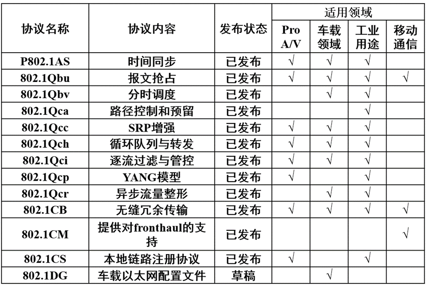 連載一:車載以太網時間敏感性網絡應用場景和實現難點 連載一:車載以太網時間敏感性網絡應用場景和實現難點