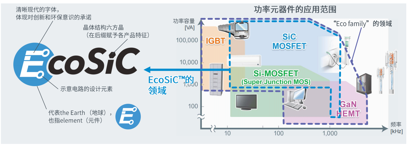 超高功率密度SiC模塊，助力電動車主逆變器小型化