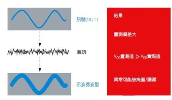 如何利用示波器精確測量電源完整性？