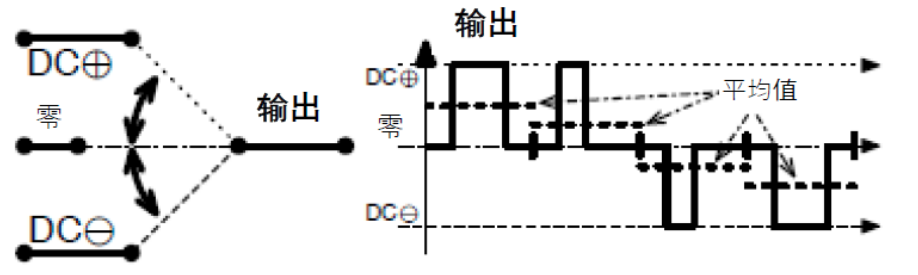 三相功率因數(shù)校正(PFC)系統(tǒng)（或也稱為有源整流或有源前端系統(tǒng)）正引起極大的關(guān)注，近年來(lái)需求急劇增加。之前我們介紹了三相功率因數(shù)校正系統(tǒng)的優(yōu)點(diǎn)。本文為系列文章的第二部分，將主要介紹設(shè)計(jì)三相PFC時(shí)的注意事項(xiàng)。  在設(shè)計(jì)三相PFC時(shí)應(yīng)該考慮哪些關(guān)鍵方面？  對(duì)于三相PFC，有多種拓?fù)浣Y(jié)構(gòu)，具體可根據(jù)應(yīng)用要求而定。不同的應(yīng)用在功率流方向、尺寸、效率、環(huán)境條件和成本限制等參數(shù)方面會(huì)有所不同。在實(shí)施三相PFC系統(tǒng)時(shí)，設(shè)計(jì)人員應(yīng)考慮幾個(gè)注意事項(xiàng)。以下是一些尤其需要注意的事項(xiàng)：  單極還是雙極（兩電平或三電平） 調(diào)制方案 開(kāi)關(guān)頻率vs功率器件 熱管理和損耗管理 雙向傳輸和輸出方向優(yōu)化 拓?fù)浣Y(jié)構(gòu) 這些方面都會(huì)影響我們系統(tǒng)的結(jié)果和整體性能，因此它們對(duì)于滿足應(yīng)用的要求至關(guān)重要。在下面的討論中，我們假設(shè)輸入電壓為三相400VAC（EU）或480VAC（USA）。  單極或雙極（兩電平或三電平）  第一個(gè)關(guān)鍵決定是使用兩電平還是三電平拓?fù)浣Y(jié)構(gòu)。這對(duì)效率有很大影響，主要包括開(kāi)關(guān)和二極管中的開(kāi)關(guān)損耗、電感器中的高頻損耗，以及EMI。這還會(huì)極大影響拓?fù)浣Y(jié)構(gòu)，因?yàn)椴⒎撬型負(fù)浣Y(jié)構(gòu)都支持三電平功能。  圖4和圖5顯示了二電平和三電平開(kāi)關(guān)之間的區(qū)別。  圖4.單電平或兩電平開(kāi)關(guān)原理   圖5.兩電平或三電平開(kāi)關(guān)原理  三電平拓?fù)浣Y(jié)構(gòu)的優(yōu)點(diǎn)包括：  1. 開(kāi)關(guān)損耗減小。通常，開(kāi)關(guān)損耗與施加到開(kāi)關(guān)和二極管的電壓的二次方成正比（開(kāi)關(guān)損耗αVSwitch or Diode2）。在三電平拓?fù)浣Y(jié)構(gòu)中，只有一半的總輸出電壓被施加到（一些）開(kāi)關(guān)或（一些）二極管。  2. 升壓電感器中的電流紋波變小。對(duì)于相同的電感值，施加到電感器的峰峰值電壓也是三電平拓?fù)浣Y(jié)構(gòu)中總輸出電壓的一半。這使得電流紋波更小，更容易使用更小的電感器進(jìn)行濾波，從而實(shí)現(xiàn)更緊湊的電感器設(shè)計(jì)并降低成本。此外，部分電感器損耗與電流紋波成正比。因此，較低的紋波將有助于減少電感器中的損耗。  3. EMI降低。EMI主要與電流紋波有關(guān)。正如剛剛提到的，三電平拓?fù)浣Y(jié)構(gòu)減少了電流紋波，使濾波更容易并產(chǎn)生更低的傳導(dǎo)EMI。電磁輻射EMI與dV/dt和dI/dt相關(guān)。首先，三電平拓?fù)浣Y(jié)構(gòu)降低了峰峰值開(kāi)關(guān)電壓，使得開(kāi)關(guān)節(jié)點(diǎn)走線輻射的電場(chǎng)更小。其次，三電平拓?fù)浣Y(jié)構(gòu)減少了峰峰值開(kāi)關(guān)電流，使得在開(kāi)關(guān)功率級(jí)環(huán)路中輻射的磁場(chǎng)更小。  開(kāi)關(guān)頻率與開(kāi)關(guān)技術(shù)  開(kāi)關(guān)頻率對(duì)電氣設(shè)計(jì)有多方面的影響，而且也會(huì)對(duì)系統(tǒng)規(guī)格（如尺寸和重量）和額外成本（如運(yùn)輸和處理成本）產(chǎn)生影響。  提高開(kāi)關(guān)頻率，可以減小無(wú)源元件的尺寸，從而使系統(tǒng)更輕并降低成本。然而，開(kāi)關(guān)損耗隨頻率增加。新的開(kāi)關(guān)技術(shù)解決了這一難題。  就開(kāi)關(guān)技術(shù)而言，IGBT是速度較慢的器件。IGBT用于開(kāi)關(guān)頻率較低（幾十kHz）的轉(zhuǎn)換器中。與MOSFET相比，當(dāng)VCE(SAT)小于RDS(ON)×ID時(shí)，它們更適合用于非常高的電流。硅超級(jí)結(jié)MOSFET的使用頻率不超過(guò)100kHz左右。而碳化硅(SiC) MOSFET可用于100kHz以上。  關(guān)于二極管，肖特基SiC二極管與快速硅二極管也可用于三相PFC中的升壓二極管，與MOSFET互補(bǔ)，以降低開(kāi)關(guān)損耗并允許超結(jié)硅MOSFET實(shí)現(xiàn)更高的工作頻率。  肖特基SiC二極管也可以與IGBT共同封裝，以減少反向恢復(fù)損耗。這種配置（硅IGBT+SiC聯(lián)合封裝二極管）稱為混合IGBT。混合IGBT在各種拓?fù)浣Y(jié)構(gòu)的半橋或背靠背配置中能以較少的開(kāi)關(guān)損耗運(yùn)行。如果開(kāi)關(guān)損耗較低，開(kāi)關(guān)頻率也可以增加，以優(yōu)化系統(tǒng)性能。  最后，還必須考慮具體的應(yīng)用要求。對(duì)于“車載充電器”，由于尺寸和重量至關(guān)重要，因此需要高頻以減小無(wú)源元件的尺寸。這將需要高頻開(kāi)關(guān)和二極管。在這種情況下，寬禁帶組件（如SiC）通常是首選。另一方面，對(duì)于“非車載充電器”，尺寸和重量并不那么重要。充電時(shí)間和成本更為關(guān)鍵。為縮短充電時(shí)間，常采用IGBT實(shí)現(xiàn)數(shù)百千瓦的充電功率。成本限制是采用更便宜的常規(guī)硅基器件解決方案的另一個(gè)原因。  調(diào)制方案  在平衡的三相系統(tǒng)中，沒(méi)有中性線電流。電壓總和始終為零，電流也是如此。我們有以下公式（其中U、V、W是三相線的名稱）：  這意味著流過(guò)一相或兩相的電流是否會(huì)通過(guò)其他兩相或一相（分別）返回電網(wǎng)。電流分流取決于電網(wǎng)波形的相位。有十二種不同的組合或狀態(tài)（取決于U、V、W值）。這些狀態(tài)稱為“扇區(qū)”，如圖6所示。  圖6.三相電壓和扇區(qū)  例如，在扇區(qū)1期間，電流從（U和V）流向W。在扇區(qū)4期間，電流從V流向（U和W）。調(diào)制技術(shù)將基于這些扇區(qū)，并將確定應(yīng)用于所需開(kāi)關(guān)的PWM序列。  為了驅(qū)動(dòng)開(kāi)關(guān)，還可以使用多種調(diào)制技術(shù)。最常見(jiàn)的是SVPWM。大多數(shù)情況下，采用對(duì)稱PWM調(diào)制來(lái)減少頻譜頻率含量，也用于減少前沿或后沿PWM調(diào)制時(shí)的EMI。為了減少開(kāi)關(guān)和二極管的電壓應(yīng)力，通常（或幾乎總是）使用所謂的“三次諧波注入”來(lái)獲得空間矢量調(diào)制模式。使用的其他調(diào)制方案是平底調(diào)制或不連續(xù)調(diào)制，這主要有助于降低二極管的應(yīng)力，但會(huì)引入更高的失真和功率因數(shù)退化。  使用Clark和Park變換完成控制。Clark變換將三相電壓系統(tǒng)轉(zhuǎn)換為與三相系統(tǒng)具有相同線路頻率的單相系統(tǒng)。Park變換將單相系統(tǒng)轉(zhuǎn)換為具有有功和無(wú)功組件的靜態(tài)系統(tǒng)，類似于一種解調(diào)技術(shù)。通常，輸入電壓被認(rèn)為是純正電壓，并用作相移測(cè)量的基準(zhǔn)。當(dāng)輸入電流的有功值和無(wú)功值已知時(shí)，控制系統(tǒng)的目標(biāo)是調(diào)節(jié)無(wú)功電流分量總和為0。這是任何PFC 的主要目標(biāo)。有功部分由控制器調(diào)整，以向負(fù)載提供所需的功率。  損耗管理和熱管理  損耗和效率取決于許多參數(shù)，例如開(kāi)關(guān)頻率、開(kāi)關(guān)和二極管技術(shù)、轉(zhuǎn)換器拓?fù)浣Y(jié)構(gòu)和無(wú)源元件。眾所周知，如果損耗減少，則效率提高并且熱管理變得更容易。  在主動(dòng)元件中，有兩種方法可以處理熱管理。對(duì)于低功率應(yīng)用，使用分立功率器件進(jìn)行設(shè)計(jì)是首選解決方案。它提供了采購(gòu)和生產(chǎn)方面的靈活性。使用分立器件的缺點(diǎn)是通常需要很多非常復(fù)雜的機(jī)械組件。借助分立式器件，可以實(shí)現(xiàn)更高功率的設(shè)計(jì)。在這種情況下，整個(gè)系統(tǒng)被分成幾個(gè)并行運(yùn)行的低功率轉(zhuǎn)換器（或模塊）。這種架構(gòu)通過(guò)將損耗分散到多個(gè)模塊來(lái)簡(jiǎn)化電源管理。  然而，在更高功率應(yīng)用的轉(zhuǎn)換器中采用功率模塊更有優(yōu)勢(shì)（將多個(gè)功率器件集成在一個(gè)封裝中）。這樣有助于熱管理和機(jī)械組裝，因?yàn)橹恍枰粋€(gè)模塊（或一小組模塊）連接到散熱片。此外，模塊還針對(duì)熱傳遞進(jìn)行了優(yōu)化，實(shí)現(xiàn)極低熱阻材料。這在分立裝配中更難實(shí)現(xiàn)。模塊與分立器件相比的另一個(gè)優(yōu)勢(shì)是寄生或漏電布局電感。  在模塊內(nèi)部，與分立裝配相比，距離更小，這有助于減少寄生電感等損耗。較低的寄生電感還可以減少電壓尖峰，由于開(kāi)關(guān)和二極管上的應(yīng)力較低，因此可以提高可靠性。較低電壓尖峰的第二個(gè)優(yōu)點(diǎn)是還可以減少高頻輻射。  雙向性和功率流方向優(yōu)化  通常，三相逆變器（用于UPS、太陽(yáng)能或電機(jī)驅(qū)動(dòng)）可以是雙向的，并且在反向模式（或UPS的充電模式或電機(jī)驅(qū)動(dòng)的制動(dòng)模式）下運(yùn)行時(shí)充當(dāng)AC/DC轉(zhuǎn)換器。不過(guò)，這里有一點(diǎn)需要強(qiáng)調(diào)。通常，功率轉(zhuǎn)換器，特別是其拓?fù)浣Y(jié)構(gòu)，一般是通過(guò)開(kāi)關(guān)器件和二極管的選擇，專門針對(duì)一種用法和輸出方向進(jìn)行優(yōu)化的。在PFC模式下用作AC/DC轉(zhuǎn)換器的三相逆變器的效率不如優(yōu)化的AC/DC PFC轉(zhuǎn)換器。即使設(shè)計(jì)為雙向的DC/AC拓?fù)浣Y(jié)構(gòu)，也會(huì)在一個(gè)方向上表現(xiàn)出比另一個(gè)方向更好的性能。因此，重要的是要記住最需要的用法是什么。  本文及其中討論的應(yīng)用側(cè)重于三相PFC轉(zhuǎn)換器，因此系統(tǒng)經(jīng)過(guò)優(yōu)化以從電網(wǎng)獲取電力（即使它們可能是雙向的）。此外，正如我們將看到的，并非所有拓?fù)浣Y(jié)構(gòu)都可以實(shí)現(xiàn)雙向性，因此預(yù)先選擇合適的拓?fù)浣Y(jié)構(gòu)是一個(gè)重要因素。