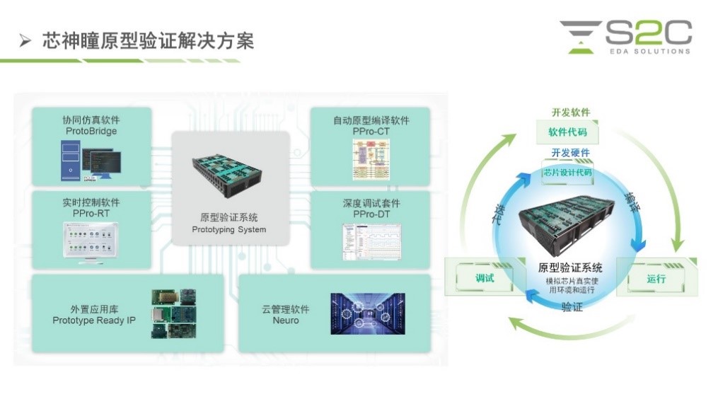 BYO、FPGA開發(fā)板與商用，一文詳解各類原型驗(yàn)證