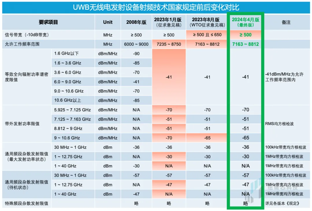 干貨！UWB新國標深度解讀 | 大帶寬模式是國產化突圍的關鍵