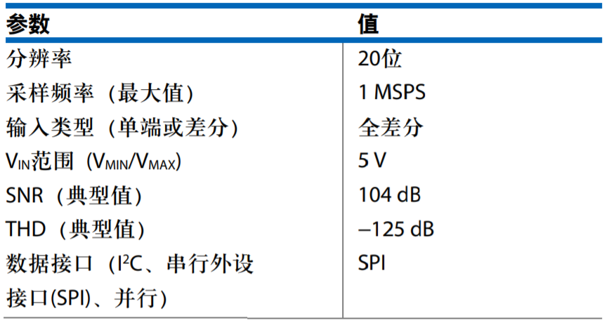 真雙極性輸入、全差分輸出ADC驅動器設計
