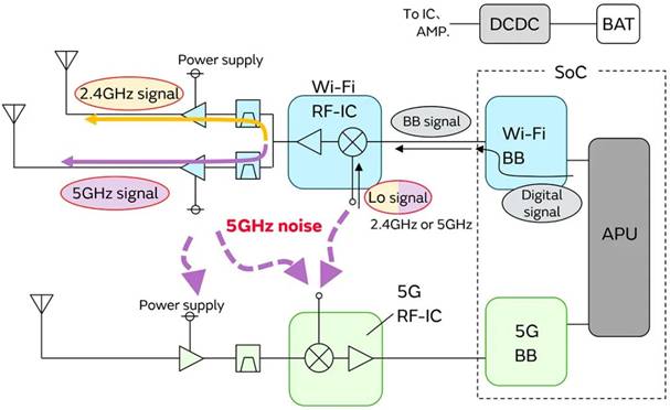 5G通信環境中，解決Wi－Fi電波干擾，做到“對癥下藥”是關鍵！