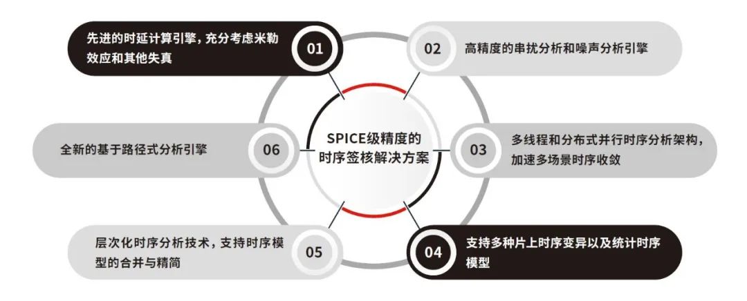 鴻芯微納王宇成：已實現數字EDA全流程工具最主要的幾步