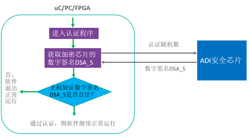 智者避危于無形，如何讓您的電子系統(tǒng)實現(xiàn)可靠的安全認證？