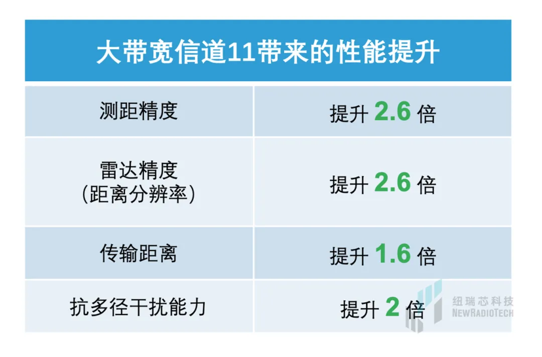 干貨！UWB新國標深度解讀 | 大帶寬模式是國產化突圍的關鍵
