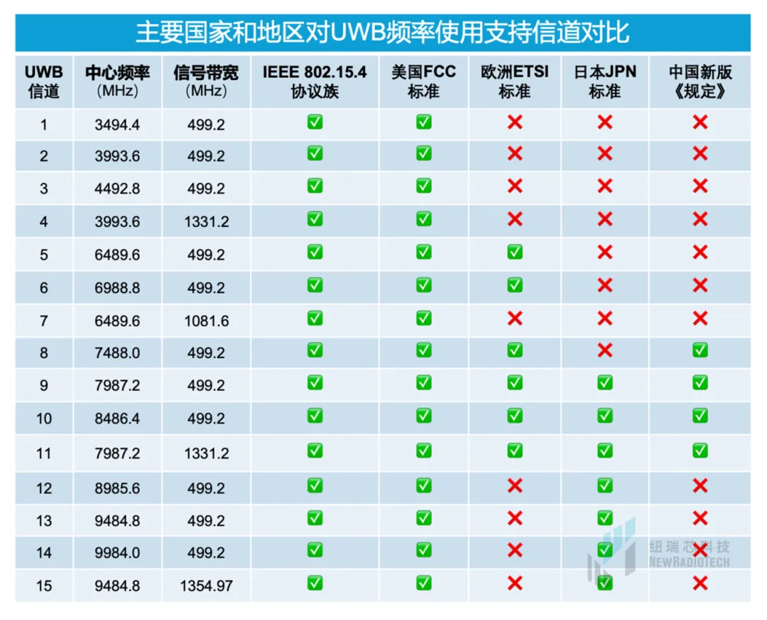 干貨！UWB新國標深度解讀 | 大帶寬模式是國產化突圍的關鍵