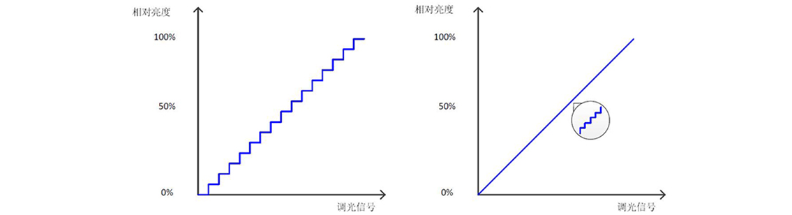 如何使用示波器、AFG和萬(wàn)用表測(cè)試LED 驅(qū)動(dòng)器的調(diào)光線性度？