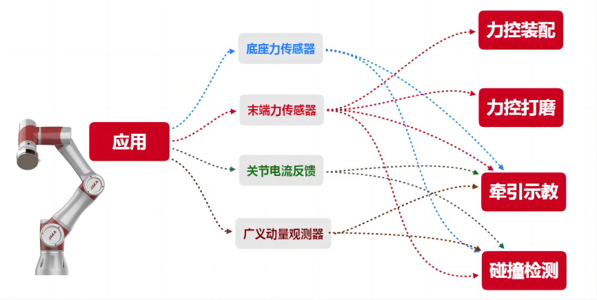 一文讀懂:為什么碰撞檢測(cè)是協(xié)作機(jī)器人的底層技術(shù) 一文讀懂:為什么碰撞檢測(cè)是協(xié)作機(jī)器人的底層技術(shù)