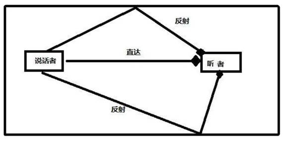 如何在ADI DSP中設(shè)計(jì)一個(gè)合理的混響？