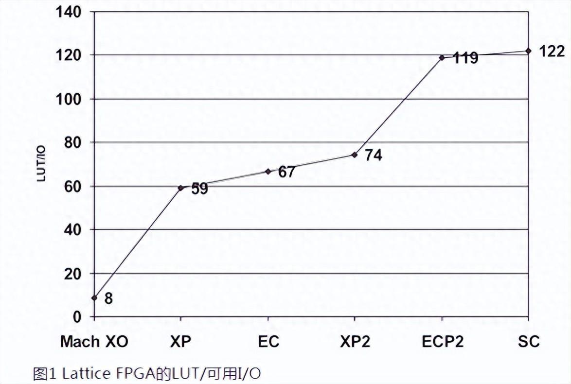 如何用內(nèi)部邏輯分析儀調(diào)試FPGA？