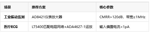 隔離式精密信號(hào)鏈在不同場景數(shù)據(jù)采集的選型指南與設(shè)計(jì)實(shí)踐