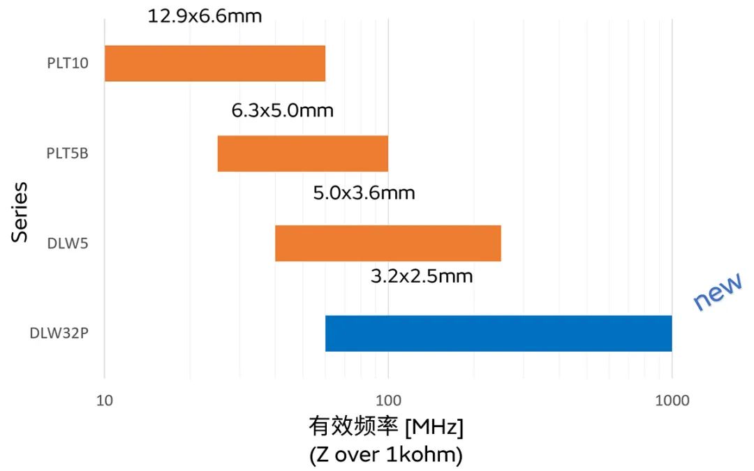 針對車載應用的高頻噪聲,來試試村田這款共模扼流線圈 針對車載應用的高頻噪聲,來試試村田這款共模扼流線圈