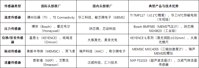 狀態(tài)監(jiān)測傳感器功能譜系與參數矩陣解析方法