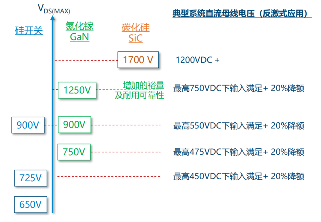 氮化鎵取代碳化硅，從PI開始？