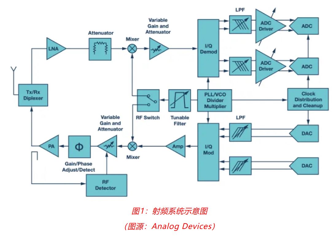 射頻開發挑戰重重？ADI一站式方案助你輕松應對！