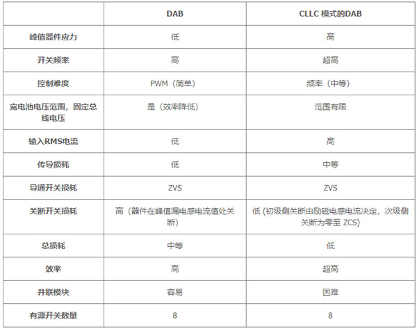 用于電動汽車快速充電的雙向拓撲：優(yōu)化尺寸、功率、成本或簡單性的選擇