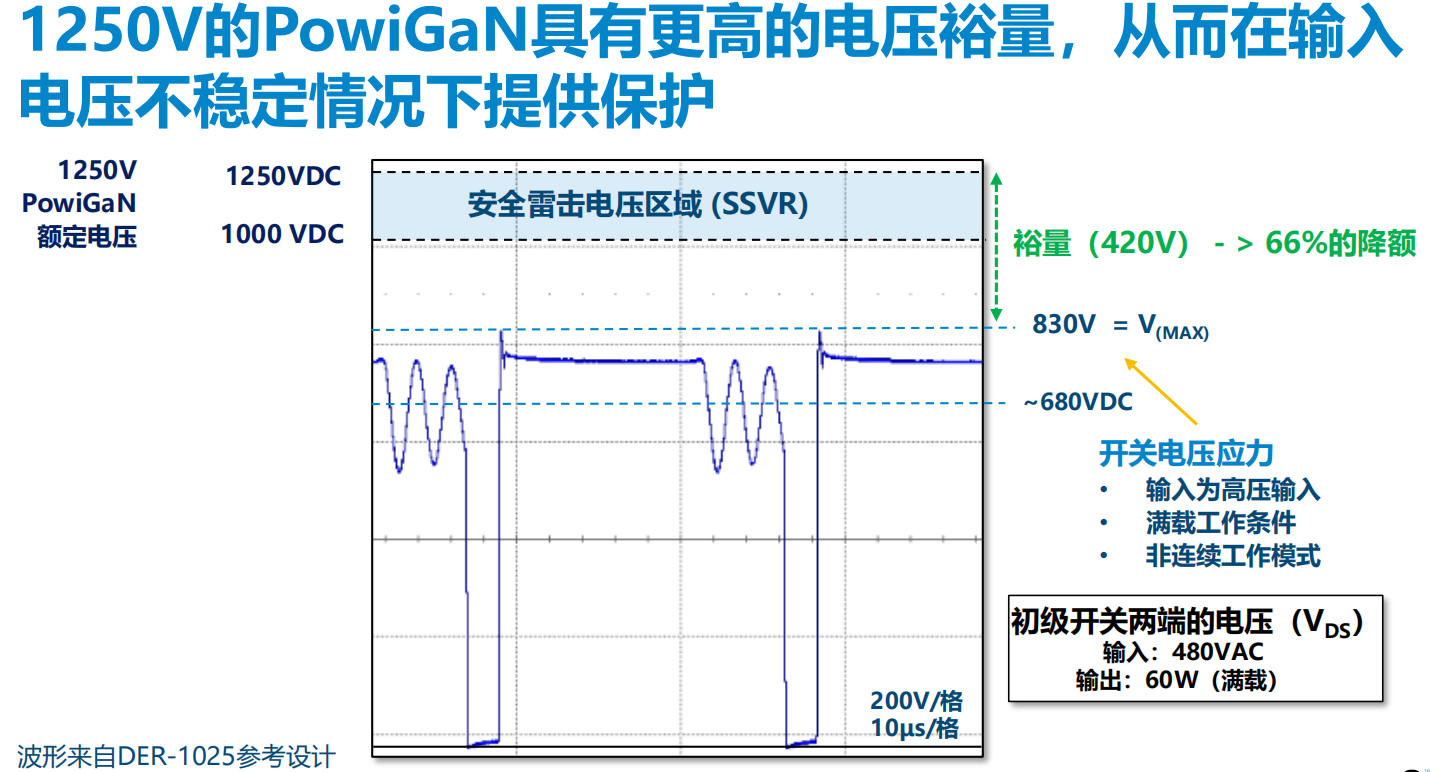 氮化鎵取代碳化硅，從PI開始？