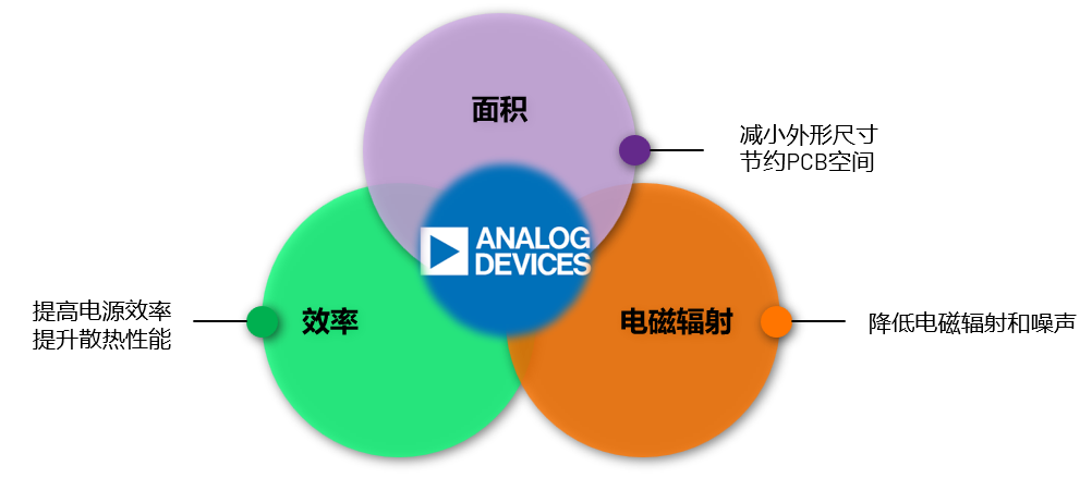 取舍之道貴在權衡，ADI兩大高性能電源技術詮釋如何破局多維度性能挑戰