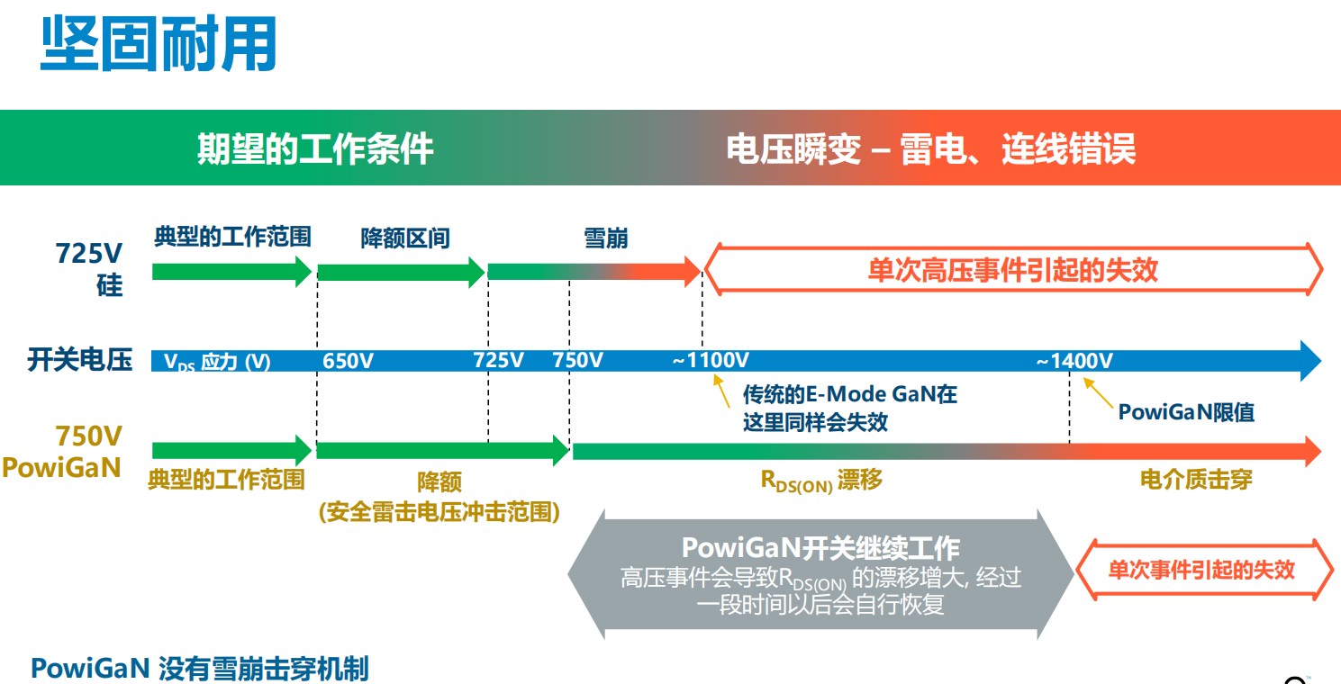 氮化鎵取代碳化硅，從PI開始？