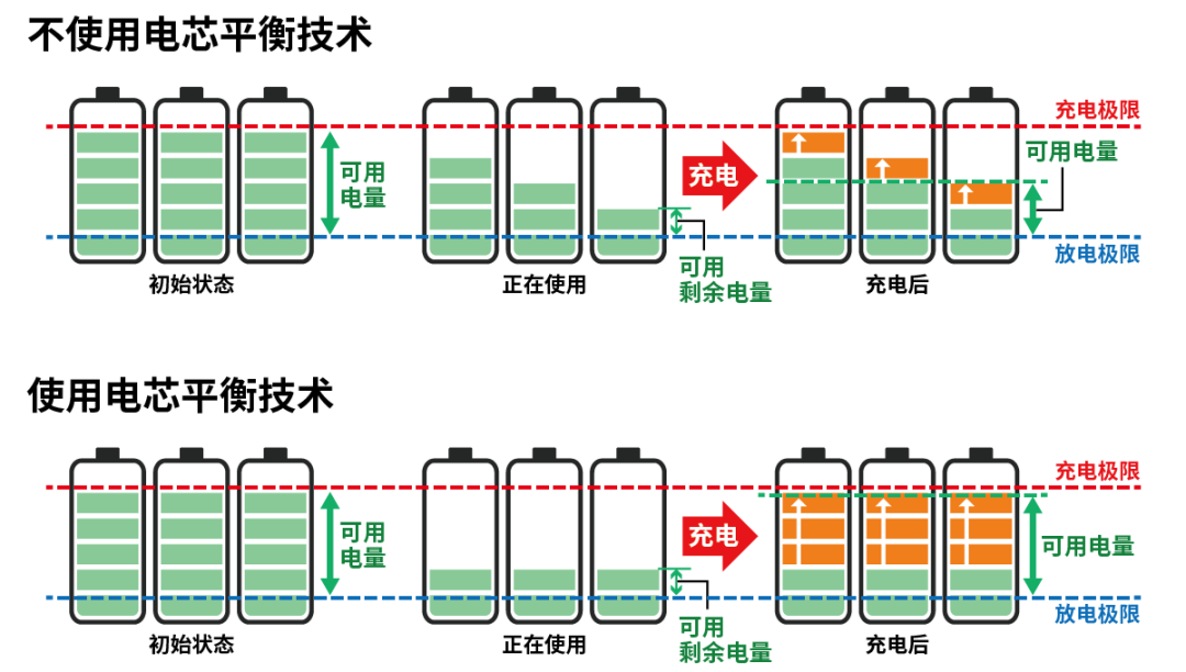 小電芯組合成大電池，保證性能和安全，BMS是關鍵！