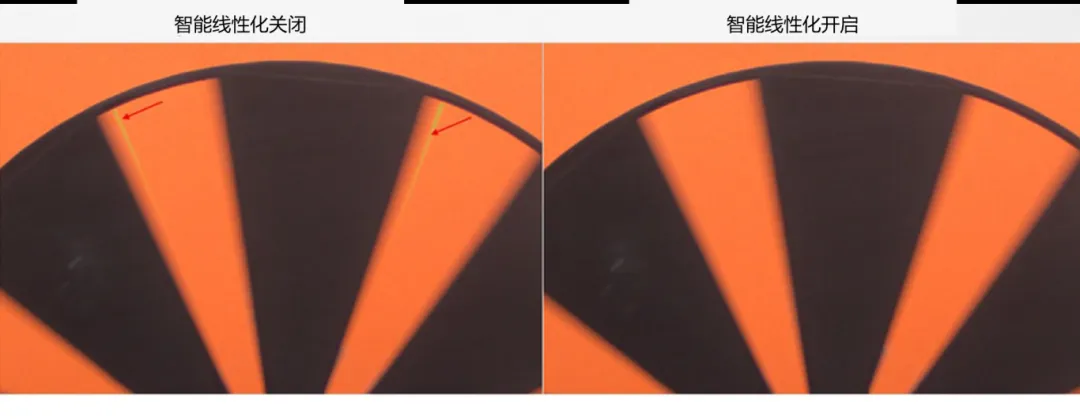 圖像傳感器廣泛用于安防監控、隨身記錄儀、可視門鈴和機器人等應用，必須能夠在各種惡劣成像條件下穩定工作，以支持圖像視覺和機器視覺等功能。高動態范圍場景、運動物體或 LED 閃爍等惡劣成像條件，會導致攝像頭難以準確捕捉畫面。  什么是 HDR，為什么需要 HDR？  圖像傳感器的動態范圍用于描述傳感器在較暗和較亮區域中捕獲圖像細節的能力。只有動態范圍較高的圖像才能讓人同時看到亮區和暗區的細節。人眼的動態范圍可以達到 100 dB 以上，但單次曝光的攝像頭很難達到這一水平。  為了擴展動態范圍，常用的方法是拍攝多張曝光時間不同的低動態范圍圖像，然后將它們合并在一起以獲得高動態范圍圖像。長曝光圖像可捕捉圖像中的暗區，而短曝光圖像可捕捉亮區，因此在合并后的圖像中，我們將能夠看到分別利用長曝光信號和短曝光信號形成的暗區和亮區。  線性化與相關的挑戰  合并各張圖像的過程稱為線性化。多張圖像的線性化需占用大量內存，此外為實現高幀率，還需具備強大的處理能力作為支撐。  完成線性化后，在查看已合并的高動態范圍圖像時，還可能會遇到特定的圖像質量問題。在惡劣的成像條件下，這些圖像質量問題或偽影會變得更加明顯。  例如，以下成像條件會導致偽影問題更加明顯：  場景中有運動物體  場景中有 LED 燈閃爍  空間內鄰近區域使用來自多張圖像的數據  安森美 (onsemi)的白皮書《利用低帶寬高動態范圍 (eHDR) 技術提高物體識別精度》說明了 eHDR 相對于 LI?HDR 在帶寬和節省能耗方面的優勢。該白皮書重點介紹了由安森美的 AR0822 圖像傳感器提供支持的線性化模式，其中的嵌入式高動態范圍 (eHDR) 技術無需依賴于主機 ISP/SoC，便能在傳感器上創建 HDR 圖像。AR0822 圖像傳感器的 eHDR 技術能夠有效應對通過線性化將多張圖像合成 HDR 圖像時所遇到的重大難題，尤其是能夠解決因惡劣照明條件而產生的種種問題。  智能線性化改善轉換信噪比  一般的線性化過程會先使用長曝光信號，直至長曝光飽和（12 位 ADC 為 4095LSB），然后利用短曝光信號計算 HDR 圖像中所需的線性化信號。在 HDR 圖像中，由于短曝光信號的信噪比遠低于長曝光信號，因此從長曝光信號轉換到短曝光信號時會導致出現較明顯的偽影現象。當 ISP 對該圖像進行后處理時，偽影可能會進一步放大。  為了有效管理從長曝光到短曝光的轉換過程，智能線性化會對長曝光和短曝光信號進行加權組合，從而計算出一個信號。其中，長曝光和短曝光依據各自的信號水平被賦予不同的權重。通過這種智能線性化處理，當從長曝光切換到短曝光時，信號會平滑傳輸。  圖 1 顯示了由頂部散射光照亮的相同場景，當我們由上至下觀察這個灰色場景，會發現信號水平下降，圖像也從短曝光轉換到長曝光。圖 1 的左側圖像未啟用智能線性化功能?？梢钥吹郊t色箭頭處存在較明顯的偽影現象，這正是因不同曝光水平而造成的轉換偽影。  圖 1 的右側圖像開啟了智能線性化功能，可以看到偽影現象顯著緩解，能給人以更舒適的觀感，而且也降低了被機器視覺算法誤認為是邊緣的風險。由此可見，AR0822 的智能線性化技術有助于實現不同曝光水平下信噪比的平滑過渡，避免信噪比突然變化。  圖 1.智能線性化技術能夠確保圖像在不同曝光水平下平滑過渡.png  圖 1.智能線性化技術能夠確保圖像在不同曝光水平下平滑過渡  智能線性化改善運動偽影成像  對運動場景進行多次曝光成像時，可能出現長曝光信號和經線性化的短曝光信號不等效的情況，這是由于場景中物體正在運動造成的，并有可能導致出現顏色偽影，即在運動發生的區域中存在色調變化。  減少長曝光時間在一定程度上有助于減小偽影的面積，但這種方法的可操作性不高，可能會造成大部分場景處于低光狀態，導致整個場景的整體圖像質量下降。  AR0822 傳感器的智能線性化功能可以有效緩解場景中的顏色偽影。該功能會首先檢測場景中的運動，即短曝光與長曝光在線性化信號水平上的差異。然后將根據檢測到的運動程度，使用長曝光和短曝光的組合信號水平來減輕場景中的運動偽影。  圖 2 為背景中有旋轉風扇的例子，對比了在智能線性化關閉和開啟兩種情況下的成像情況。智能線性化關閉時，風扇葉片頂部附近區域出現了顏色偽影，這是由長曝光與線性化短曝光的信號水平差異造成的。在右側圖像，智能線性化算法檢測到了這一情況并進行了校正。  圖 2.智能線性化 – 減少運動偽影.png  圖 2.智能線性化 – 減少運動偽影    圖 3 放大了圖 2 的部分細節。智能線性化關閉時，風扇葉片附近出現了黃色的運動偽影，而不是橙色。開啟智能線性化可以有效減輕這種顏色偽影。  圖 3.智能線性化技術能夠有效緩解運動偽影.png  圖 3.智能線性化技術能夠有效緩解運動偽影  智能線性化改善 LED 閃爍成像  在一般線性化過程中，場景中不停閃爍的 LED 燈可能會導致圖像傳感器的某個顏色通道通過長曝光成像，而另一個顏色通道通過短曝光成像，具體取決于每個顏色通道的信號水平。因此，當某個顏色通道正通過長曝光成像時，LED燈處于開啟狀態；而當另一個顏色通道進行短曝光成像時，LED燈已經關閉。后續合并不同曝光時間的圖像時，圖像的色調可能會因此而改變。在比較糟糕的情況下，圖像中會顯示 LED 為關閉狀態，而肉眼卻看到 LED 正亮著。  智能線性化可以通過檢測長曝光與短曝光的線性化信號的差異，來感測由 LED 閃爍引起的閃爍偽影。它能根據觀測到的線性化信號的差異程度，智能地組合長曝光和短曝光，從而有效減輕顏色偽影。短曝光成像常會導致閃爍的 LED 呈關閉狀態，而開啟智能線性化則可以避免這個問題，讓圖像更接近我們人眼觀察到的情況。  圖 4 對比了智能線性化關閉和開啟兩種情況下的 LED 閃爍圖像。智能線性化關閉時，場景中的一些 LED 燈會顯示顏色偽影，這是由長曝光與短曝光的信號水平差異造成的。在右側圖像，智能線性化算法檢測到了這一情況并進行了校正。  圖 4.智能線性化 ? 視頻快照.png  圖 4.智能線性化 ? 視頻快照    圖 5 放大了圖 4 中的 LED 燈局部細節。智能線性化關閉時，在視頻中會看到閃爍的偽影，或者在快照圖像中會看到紅色箭頭所標記的顏色偽影。開啟智能線性化可以有效減輕這些顏色偽影/閃爍偽影，如右側圖像所示。  圖 5.智能線性化技術能夠有效減少 LED 偽影.png  圖 5.智能線性化技術能夠有效減少 LED 偽影  智能線性化的集成優勢  隨著攝像頭分辨率的持續提升以及汽車或監控系統所連接的攝像頭數量不斷攀升，片外ISP/SoC的處理負擔日益加劇，進而使得算力和功耗問題愈發凸顯。將線性化算法轉移到傳感器有助于節省SoC的計算時間，同時提高傳輸幀率。憑借AR0822傳感器的智能線性化等先進算法，安森美可以有效減輕多重曝光HDR圖像產生的偽影，并且單個和多個傳感器可以輕松集成到ISP/SoC上。  文章來源：安森美