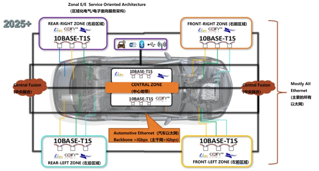 10BASE-T1S如何推動工業與汽車革新？