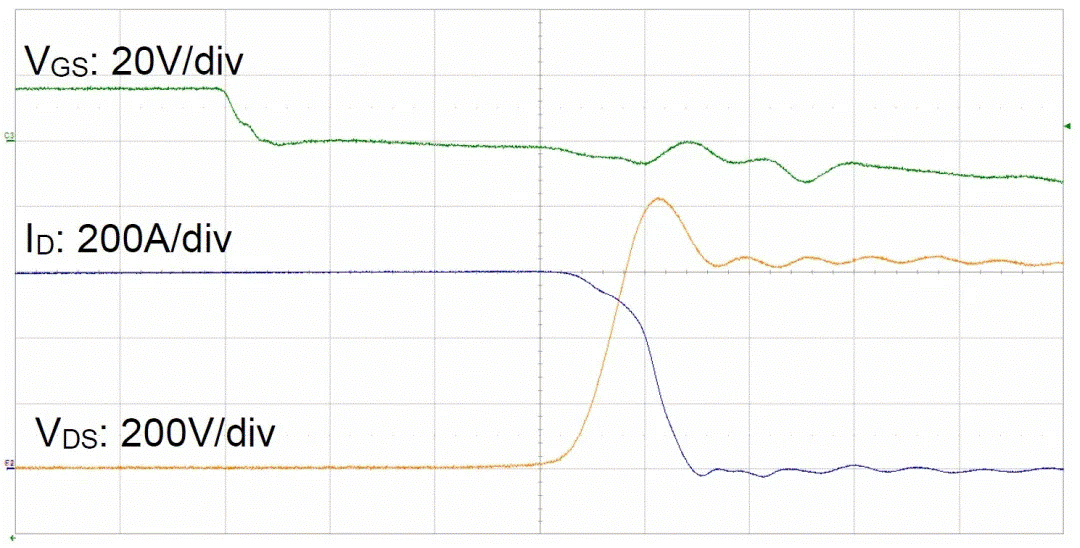  圖3：SiC MOSFET（FMF600DXZ-24B）關(guān)斷波形  3. 體二極管反向?qū)ㄌ匦? SiC MOSFET體二極管是一個(gè)PIN二極管，其由導(dǎo)通到截止，會(huì)產(chǎn)生反向恢復(fù)。隨著溫度升高，反向恢復(fù)電荷和反向恢復(fù)峰值電流都會(huì)增加。圖4為SiC MOSFET模塊FMF600DXE-34BN體二極管在25℃時(shí)的反向恢復(fù)波形，圖5為150℃時(shí)的反向恢復(fù)波形。高溫下載流子壽命變長，電導(dǎo)率調(diào)制引起的載流子濃度增加，從而產(chǎn)生更明顯的反向恢復(fù)電流。
