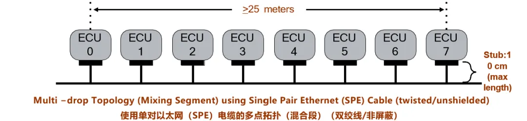 10BASE-T1S如何推動工業與汽車革新？