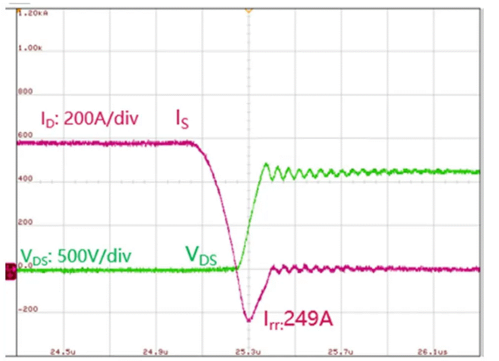  圖3：SiC MOSFET（FMF600DXZ-24B）關(guān)斷波形  3. 體二極管反向?qū)ㄌ匦? SiC MOSFET體二極管是一個(gè)PIN二極管，其由導(dǎo)通到截止，會(huì)產(chǎn)生反向恢復(fù)。隨著溫度升高，反向恢復(fù)電荷和反向恢復(fù)峰值電流都會(huì)增加。圖4為SiC MOSFET模塊FMF600DXE-34BN體二極管在25℃時(shí)的反向恢復(fù)波形，圖5為150℃時(shí)的反向恢復(fù)波形。高溫下載流子壽命變長，電導(dǎo)率調(diào)制引起的載流子濃度增加，從而產(chǎn)生更明顯的反向恢復(fù)電流。