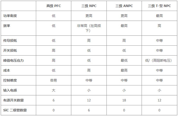 用于電動汽車快速充電的雙向拓撲：優(yōu)化尺寸、功率、成本或簡單性的選擇