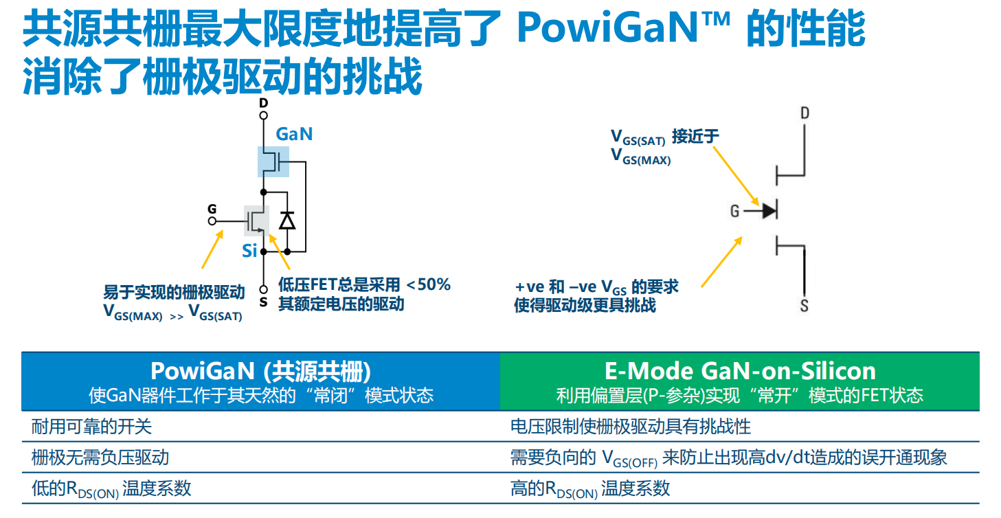 氮化鎵取代碳化硅，從PI開始？