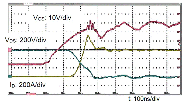  圖3：SiC MOSFET（FMF600DXZ-24B）關(guān)斷波形  3. 體二極管反向?qū)ㄌ匦? SiC MOSFET體二極管是一個(gè)PIN二極管，其由導(dǎo)通到截止，會(huì)產(chǎn)生反向恢復(fù)。隨著溫度升高，反向恢復(fù)電荷和反向恢復(fù)峰值電流都會(huì)增加。圖4為SiC MOSFET模塊FMF600DXE-34BN體二極管在25℃時(shí)的反向恢復(fù)波形，圖5為150℃時(shí)的反向恢復(fù)波形。高溫下載流子壽命變長，電導(dǎo)率調(diào)制引起的載流子濃度增加，從而產(chǎn)生更明顯的反向恢復(fù)電流。