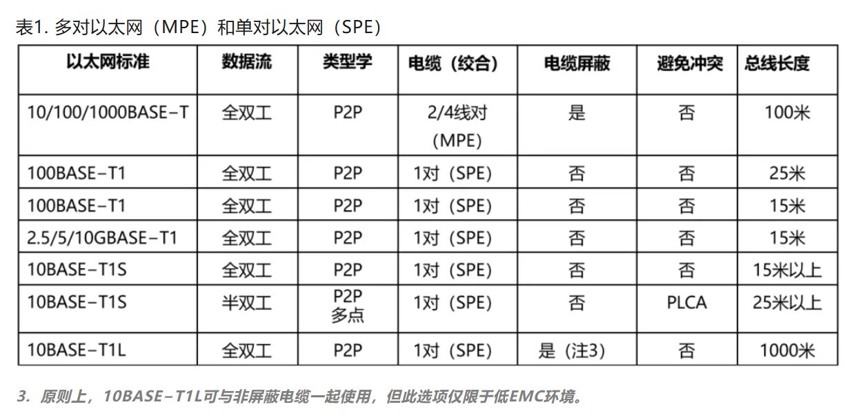 10BASE-T1S如何推動工業與汽車革新？